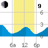 Penikese Island tide chart for Monday, February 9, 2026