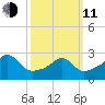 Penikese Island tide chart for Wednesday, March 11, 2026