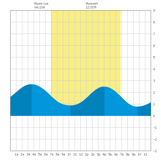Penikese Island tide chart for Friday, March 13, 2026