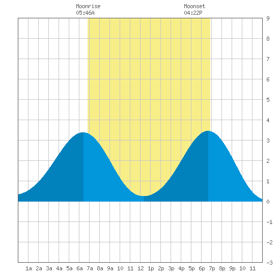 Penikese Island tide chart for Monday, March 16, 2026
