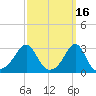 Penikese Island tide chart for Monday, March 16, 2026