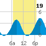 Penikese Island tide chart for Thursday, March 19, 2026