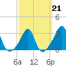 Penikese Island tide chart for Saturday, March 21, 2026
