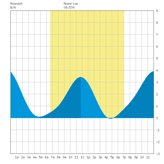 Penikese Island tide chart for Monday, March 23, 2026