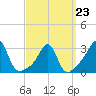 Penikese Island tide chart for Monday, March 23, 2026