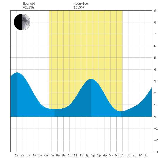 Penikese Island tide chart for Wednesday, March 25, 2026