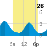 Penikese Island tide chart for Thursday, March 26, 2026