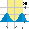 Penikese Island tide chart for Sunday, March 29, 2026