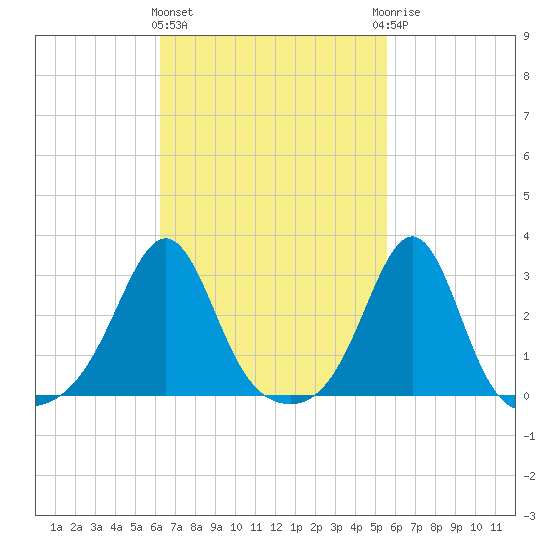 Penikese Island tide chart for Monday, March 2, 2026