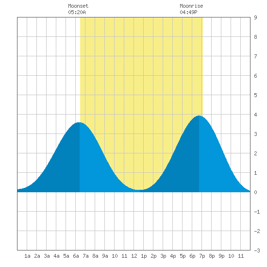 Penikese Island tide chart for Monday, March 30, 2026