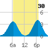 Penikese Island tide chart for Monday, March 30, 2026