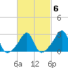 Penikese Island tide chart for Friday, March 6, 2026
