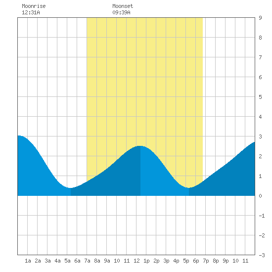 Penikese Island tide chart for Monday, March 9, 2026