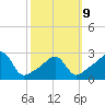 Penikese Island tide chart for Monday, March 9, 2026