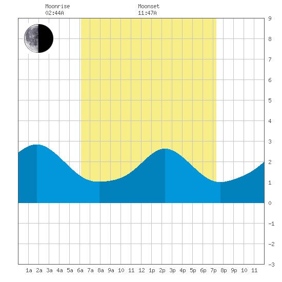 Penikese Island tide chart for Friday, April 10, 2026