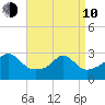 Penikese Island tide chart for Friday, April 10, 2026
