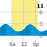 Penikese Island tide chart for Saturday, April 11, 2026