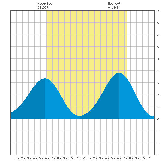 Penikese Island tide chart for Tuesday, April 14, 2026