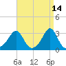 Penikese Island tide chart for Tuesday, April 14, 2026