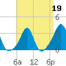 Penikese Island tide chart for Sunday, April 19, 2026