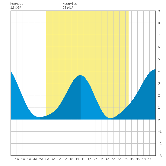 Penikese Island tide chart for Tuesday, April 21, 2026