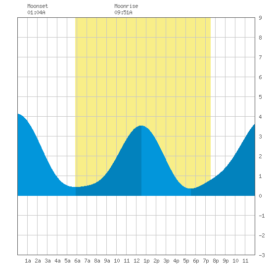 Penikese Island tide chart for Wednesday, April 22, 2026