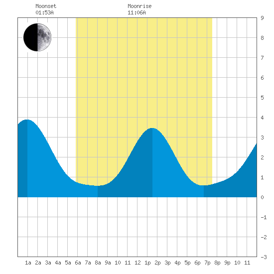 Penikese Island tide chart for Thursday, April 23, 2026