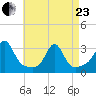 Penikese Island tide chart for Thursday, April 23, 2026