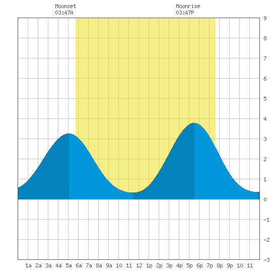 Penikese Island tide chart for Monday, April 27, 2026