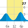 Penikese Island tide chart for Monday, April 27, 2026
