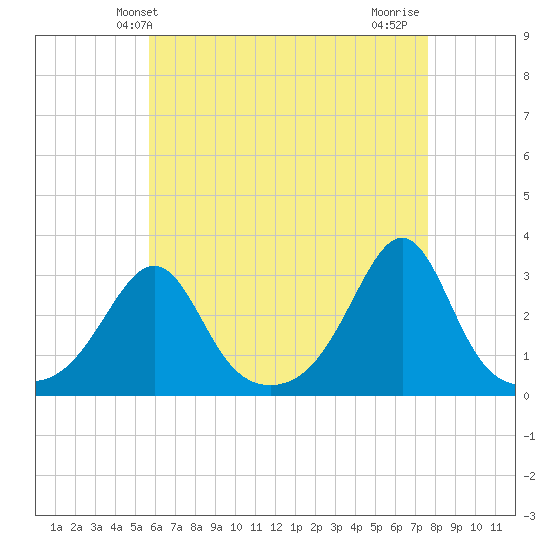 Penikese Island tide chart for Tuesday, April 28, 2026