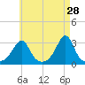 Penikese Island tide chart for Tuesday, April 28, 2026