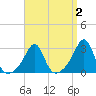Penikese Island tide chart for Thursday, April 2, 2026