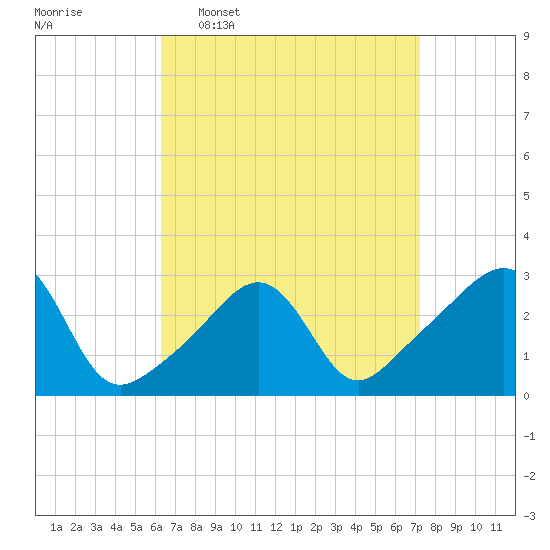 Penikese Island tide chart for Monday, April 6, 2026