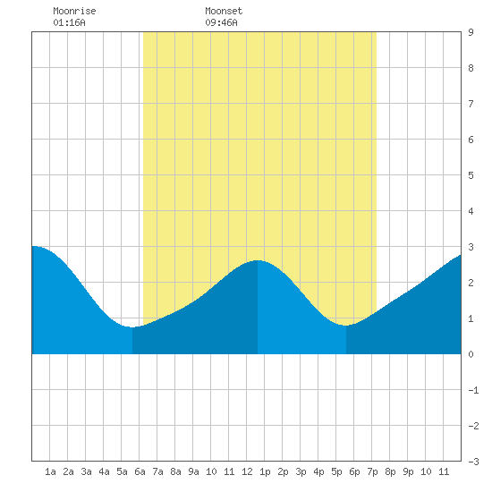 Penikese Island tide chart for Wednesday, April 8, 2026
