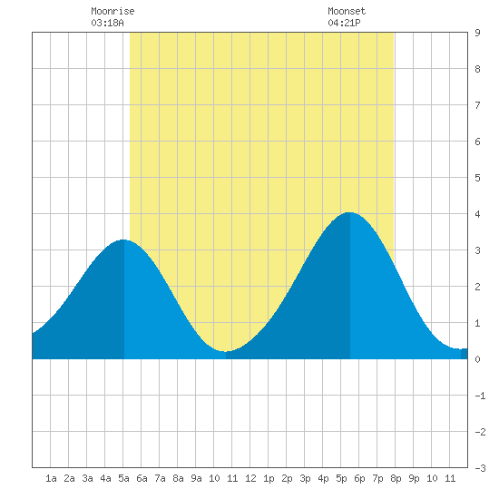 Penikese Island tide chart for Wednesday, May 13, 2026