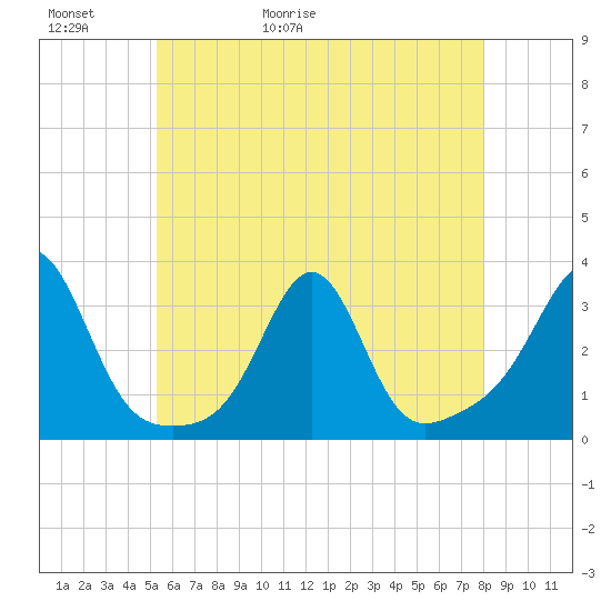 Penikese Island tide chart for Thursday, May 21, 2026