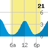 Penikese Island tide chart for Thursday, May 21, 2026