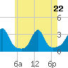 Penikese Island tide chart for Friday, May 22, 2026