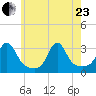 Penikese Island tide chart for Saturday, May 23, 2026