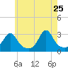 Penikese Island tide chart for Monday, May 25, 2026