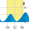 Penikese Island tide chart for Saturday, May 2, 2026