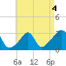 Penikese Island tide chart for Monday, May 4, 2026