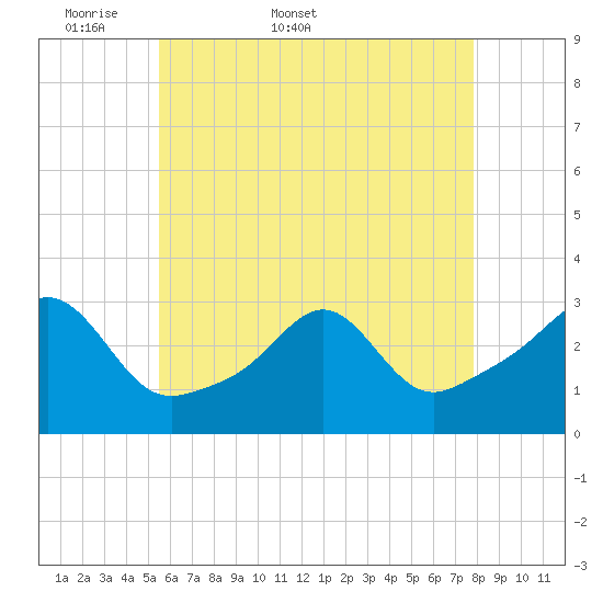 Penikese Island tide chart for Friday, May 8, 2026