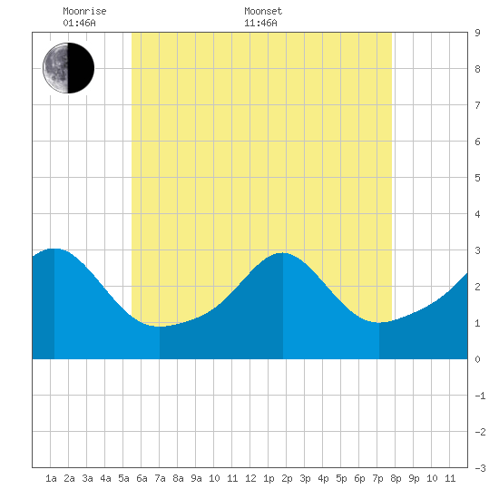 Penikese Island tide chart for Saturday, May 9, 2026