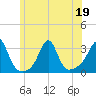 Penikese Island tide chart for Friday, June 19, 2026