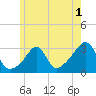 Penikese Island tide chart for Monday, June 1, 2026