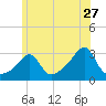 Penikese Island tide chart for Saturday, June 27, 2026