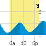 Penikese Island tide chart for Wednesday, June 3, 2026