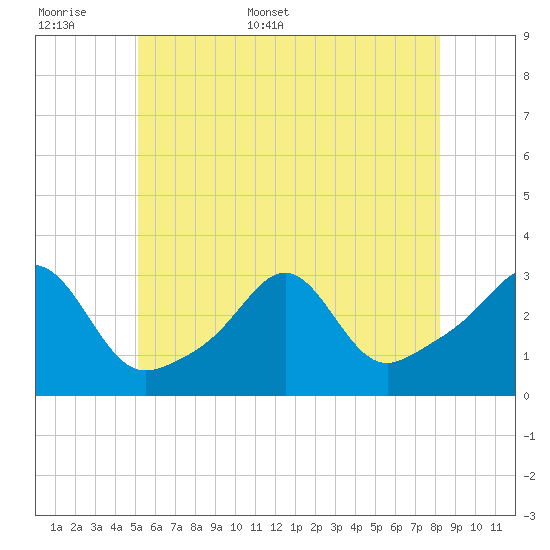 Penikese Island tide chart for Saturday, June 6, 2026